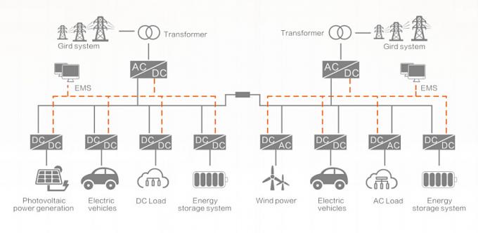 Soluzione di stoccaggio di energia a microgrid di distribuzione a corrente continua flessibile Alta efficienza 0