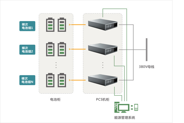 Soluzione di stoccaggio dell'energia per l'utilizzo di batterie a cascata 200V-900V 0