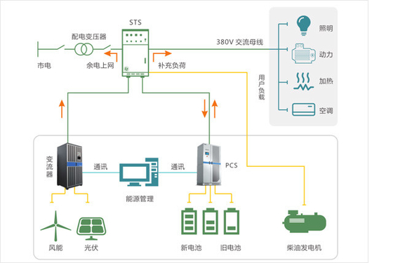 Soluzione modulare di stoccaggio dell'energia di tipo industriale e commerciale